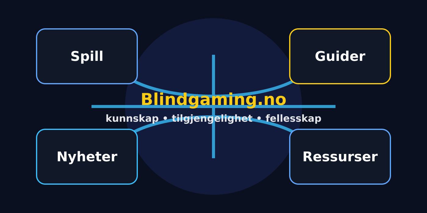 Infografikk med Blindgaming.no i sentrum, koblet til fire områder: Spill, Guider, Nyheter og Ressurser.
